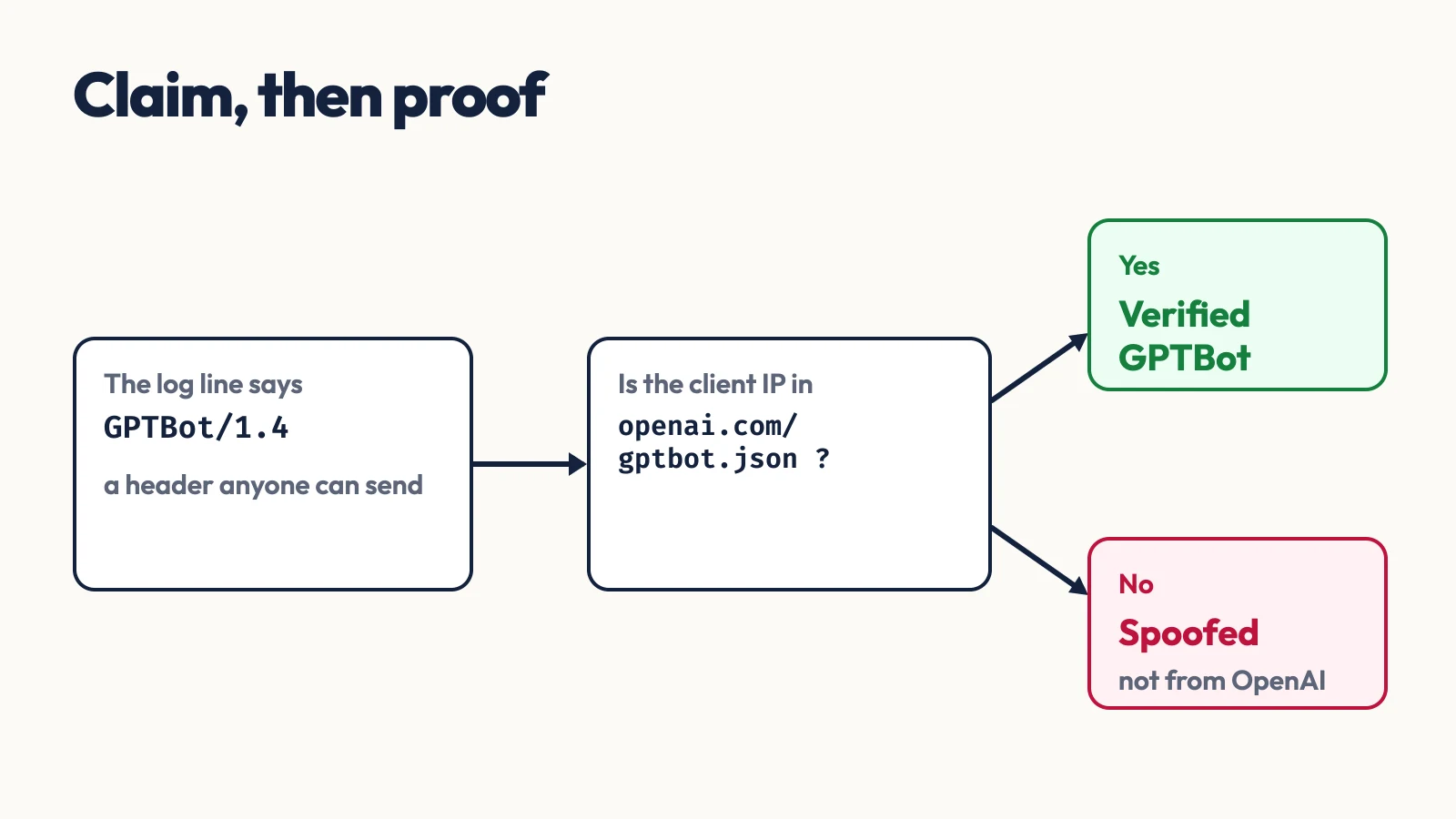 Flow diagram: a log line that says GPTBot/1.4 goes to the question "Is the client IP in openai.com/gptbot.json?", which leads to Verified GPTBot on yes and Spoofed, not from OpenAI, on no