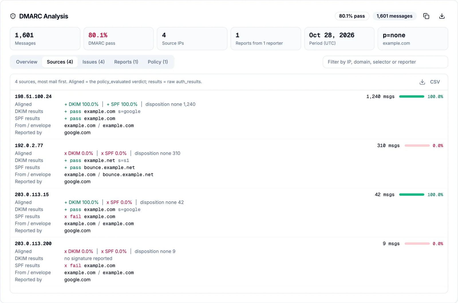 DMARC Report Analyzer with the example.com Gmail report loaded, showing 1,601 messages and an 80.1% DMARC pass rate above the Sources tab, where four sending IPs list their aligned DKIM and SPF verdicts next to the raw auth results