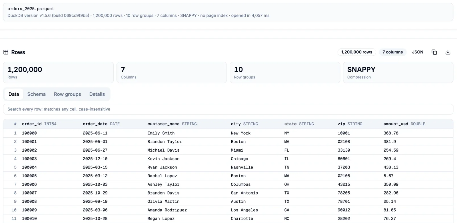 Parquet Viewer with orders_2025.parquet open: 1,200,000 rows, 7 columns, 10 row groups and SNAPPY compression, above the first rows of order_id, order_date, customer_name, city, state, zip and amount_usd with each column's type