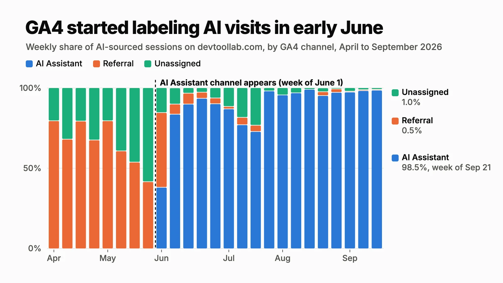 Stacked weekly bars of AI-sourced sessions on devtoollab.com from April to September 2026: Referral and Unassigned fill every bar until the week of June 1, then AI Assistant takes over and reaches 98.5% by the week of September 21
