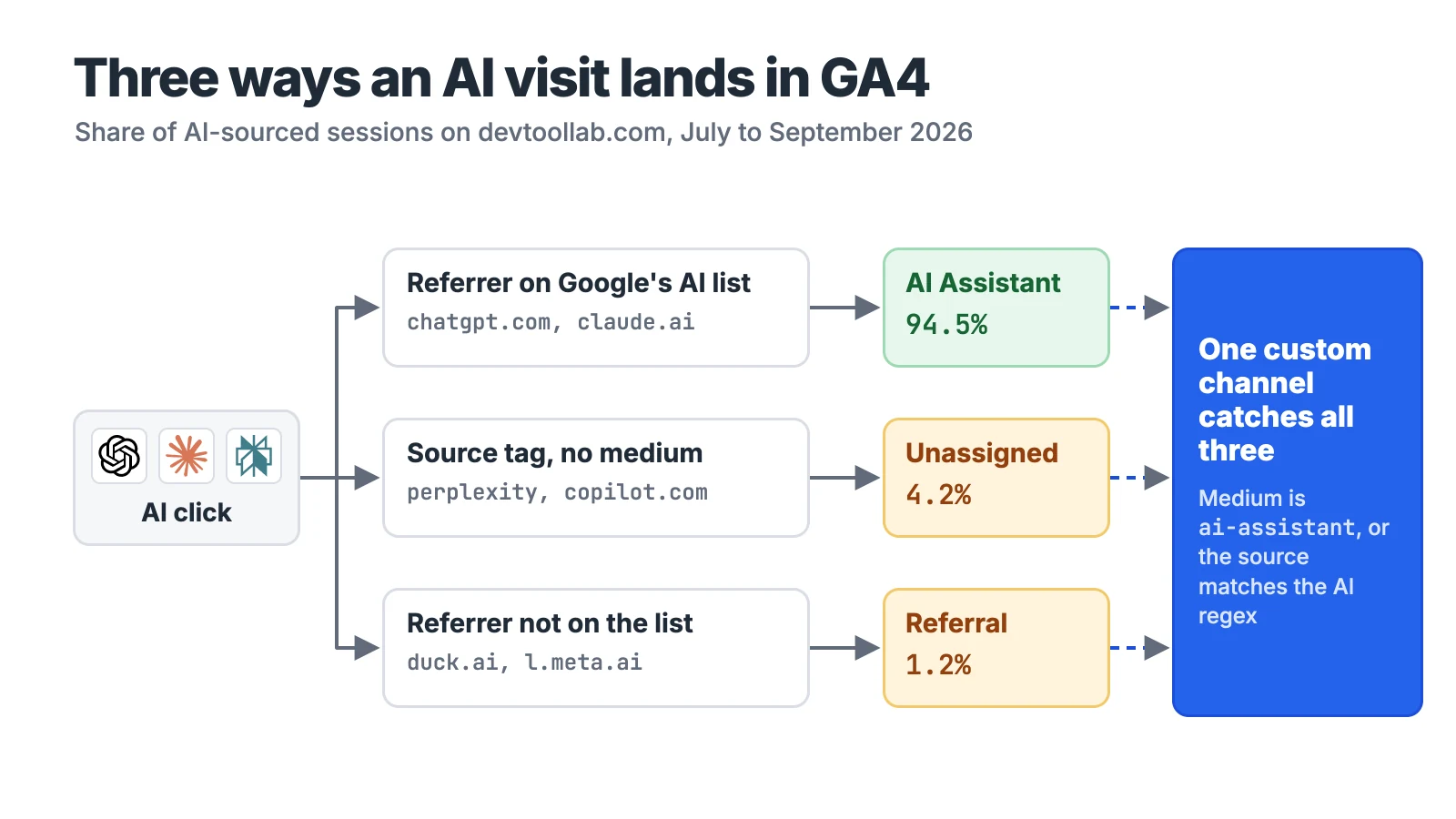 Diagram of three paths for an AI click in GA4: a referrer on Google's AI list such as chatgpt.com goes to AI Assistant at 94.5%, a source tag with no medium such as perplexity goes to Unassigned at 4.2%, and a referrer not on the list such as duck.ai goes to Referral at 1.2%, with all three feeding one custom channel