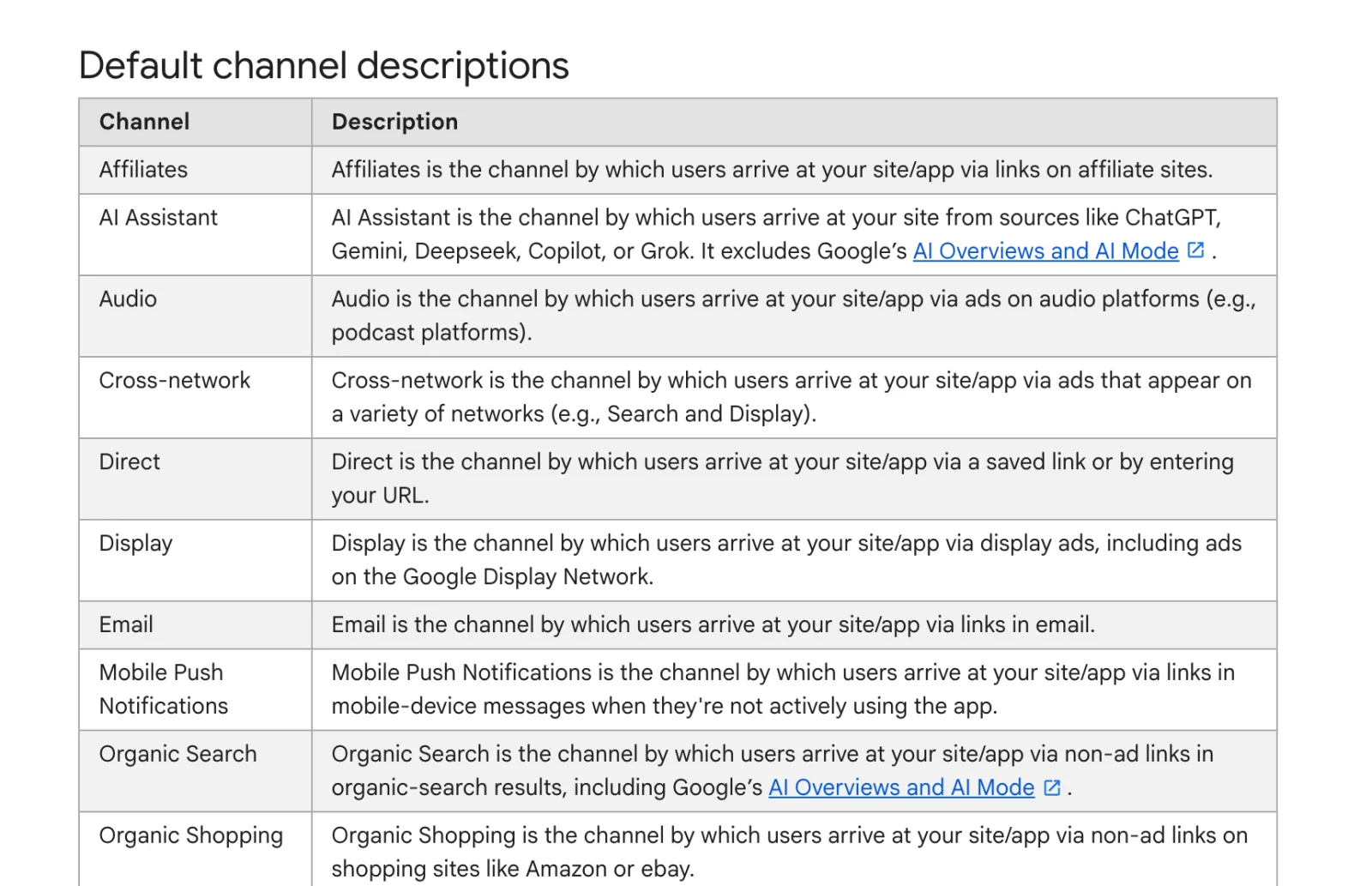 Google Analytics Help page "Default channel descriptions" table, with the AI Assistant row naming ChatGPT, Gemini, Deepseek, Copilot and Grok and excluding AI Overviews and AI Mode, and the Organic Search row including them