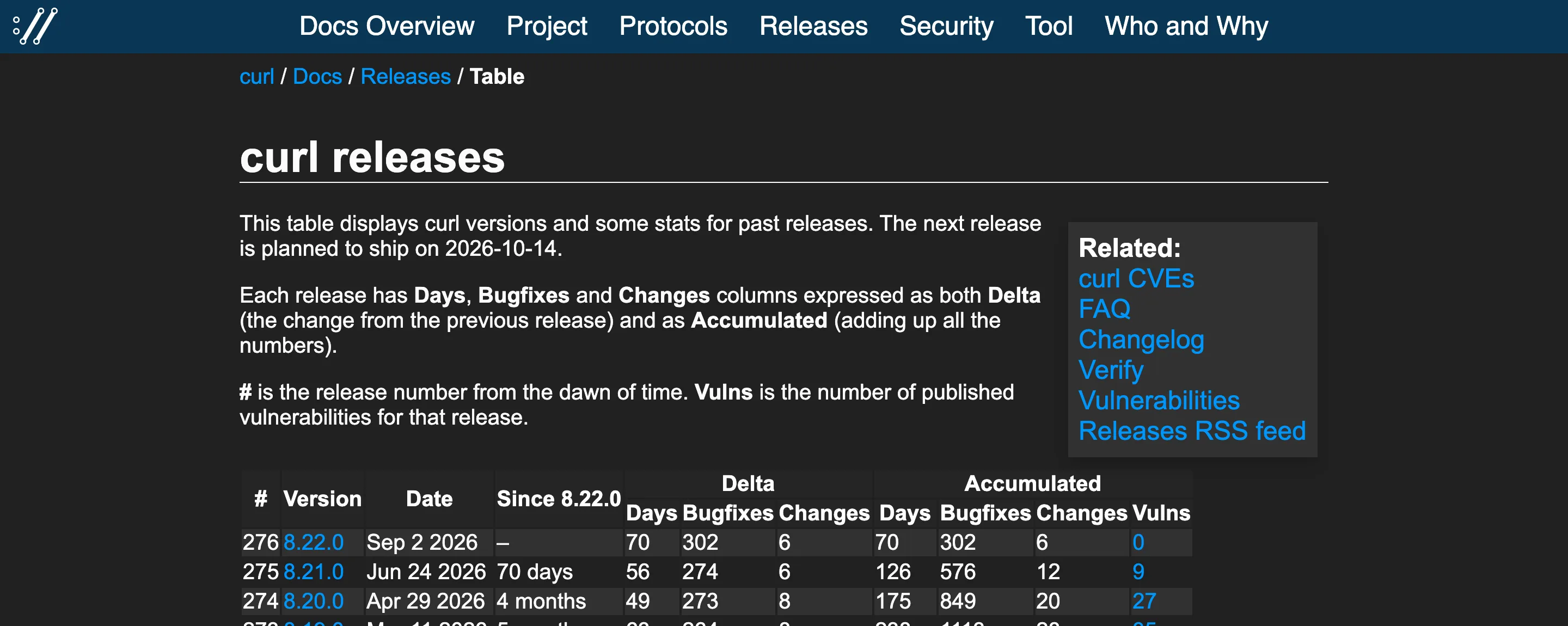 curl.se release table showing version 8.22.0 released September 2, 2026 as the newest entry, with 8.21.0 and 8.20.0 listed below it and a note that the next release is planned for October 14, 2026