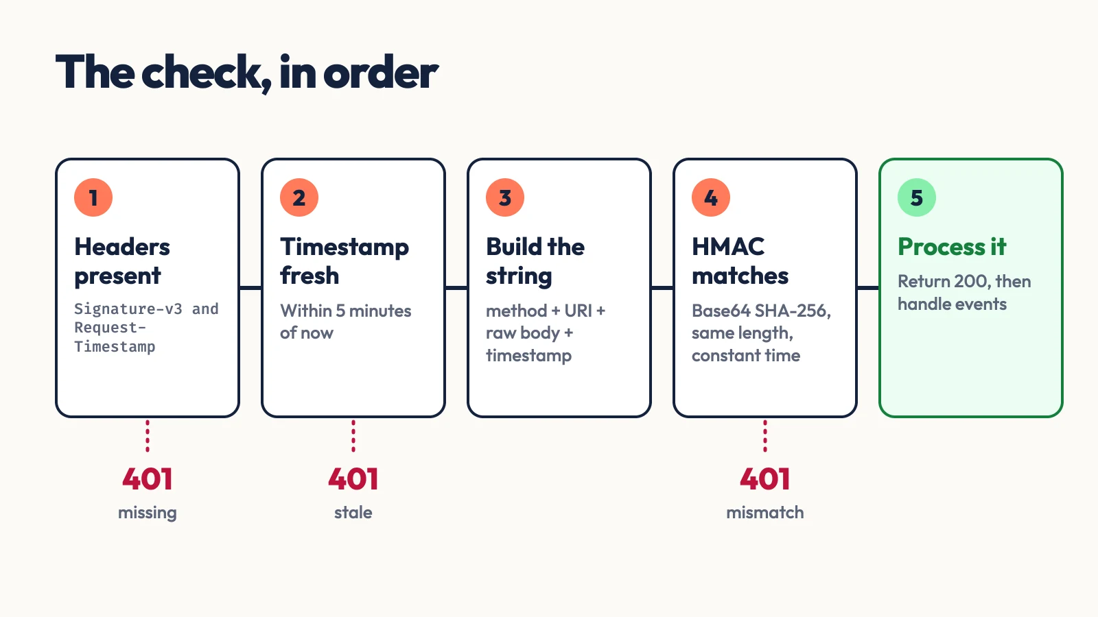 Five checks in order: headers present, timestamp within 5 minutes, build the string, HMAC matches, process it, with a 401 exit after the header, timestamp and HMAC checks