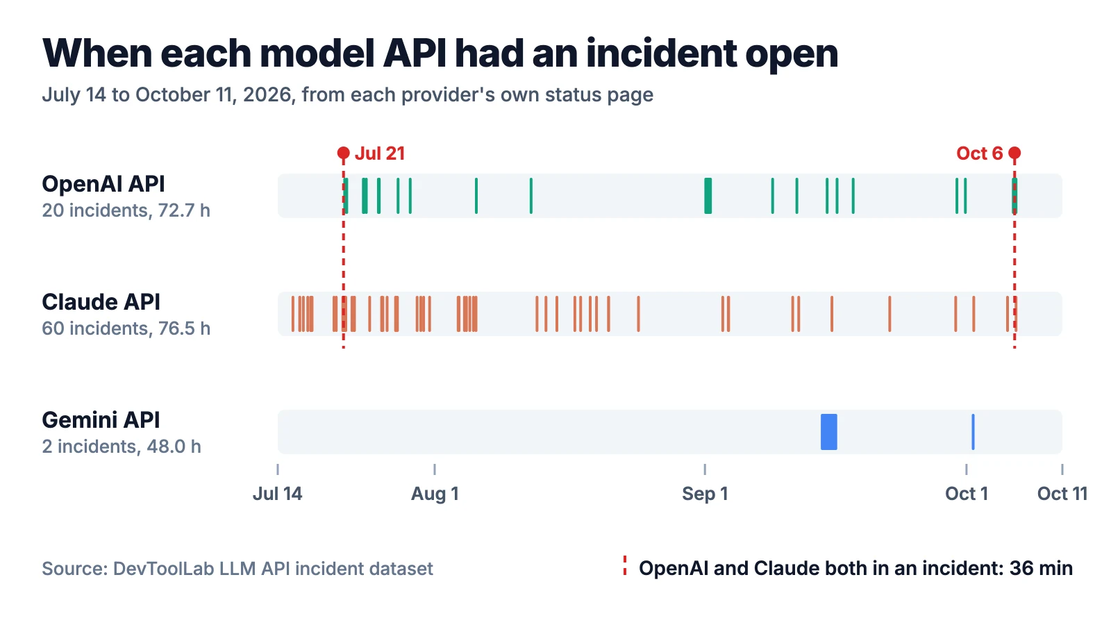 Timeline of OpenAI, Anthropic and Google Gemini API incident windows from July 14 to October 11, 2026, with the two short stretches where OpenAI and Anthropic overlapped marked in red