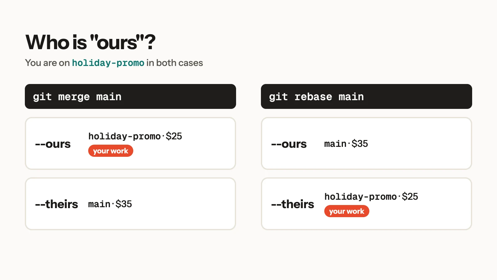 Two panels from the holiday-promo branch: during git merge main, ours is holiday-promo at $25 and theirs is main at $35; during git rebase main, ours is main at $35 and theirs is holiday-promo at $25