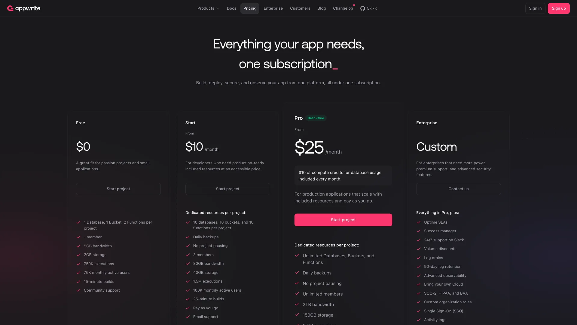 Appwrite pricing page with Free, Start at $10 and Pro from $25 a month with $10 of compute credits
