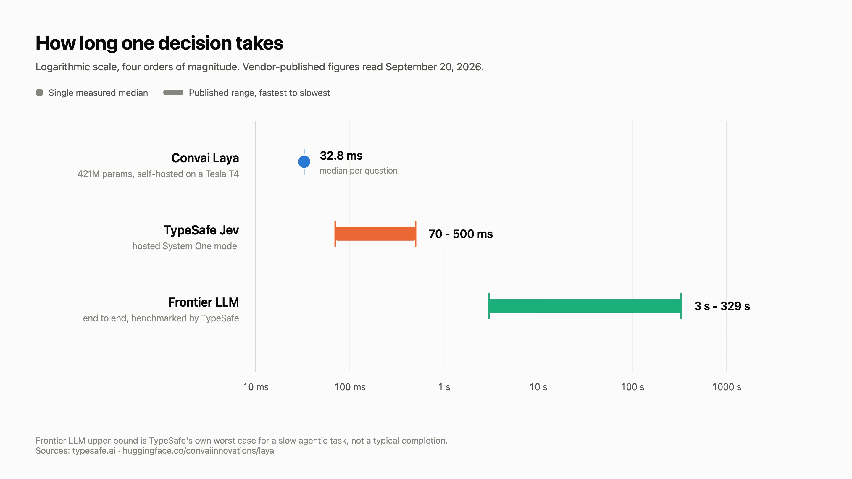 Decision latency on a logarithmic scale: Convai Laya plotted as a single point at a 32.8 millisecond median on a Tesla T4, TypeSafe Jev as a range bar from 70 to 500 milliseconds, and a frontier language model as a range bar from 3 to 329 seconds.